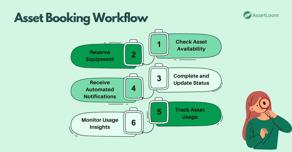 Asset Booking Workflow Asset Booking Workflow