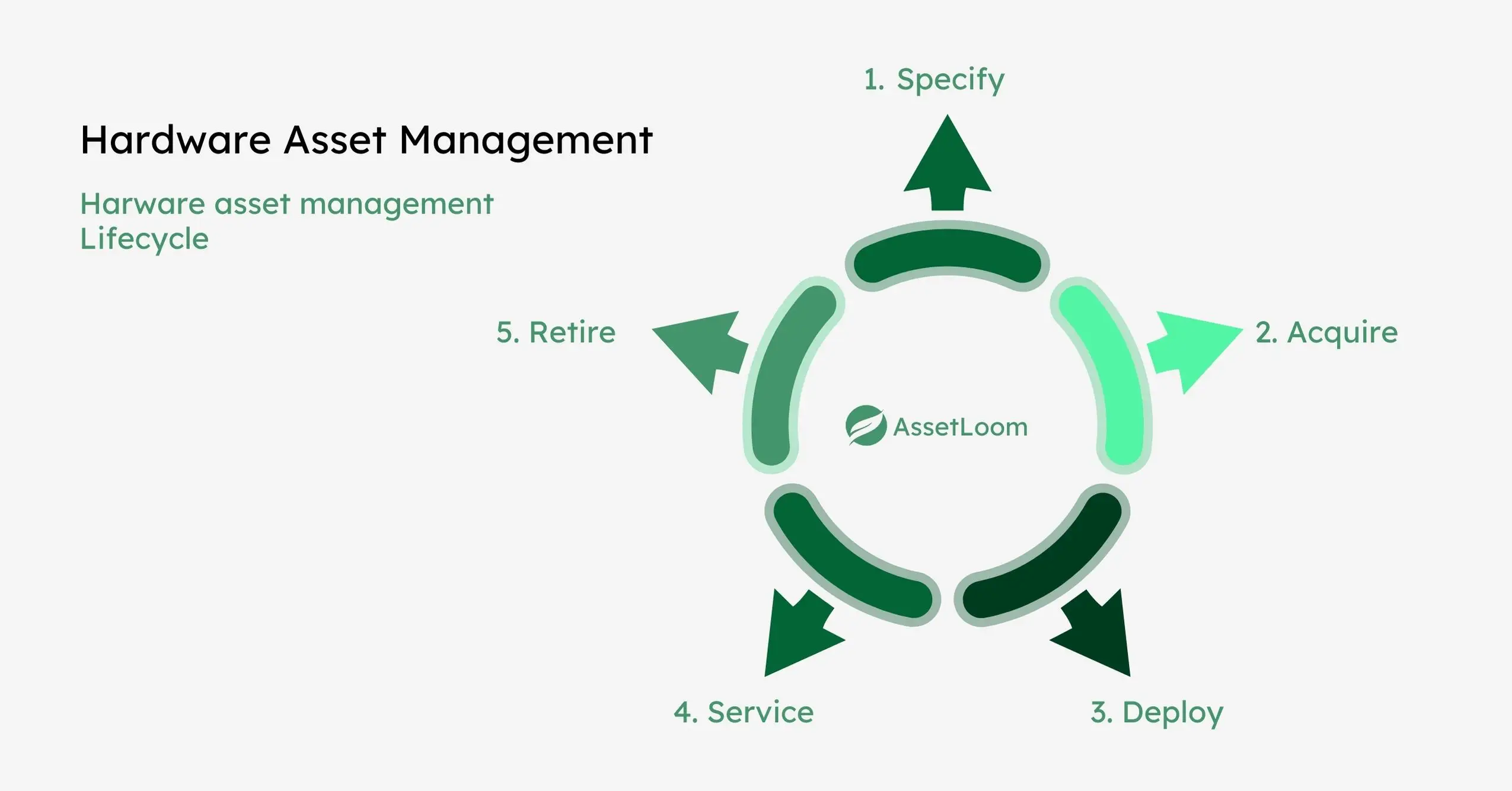 Hardware Asset Management (HAM) Hardware Asset Management (HAM)