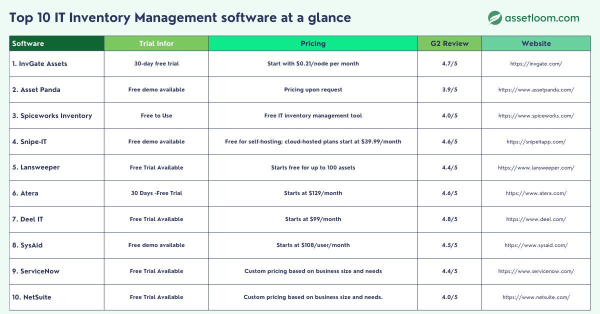 Top 10 IT Inventory Management software at a glance